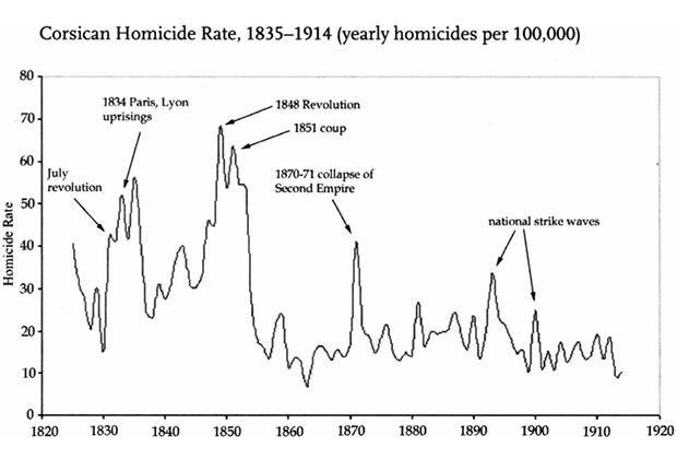 Количество убийств на 100,000 населения в Корсике (1835 — 1914)