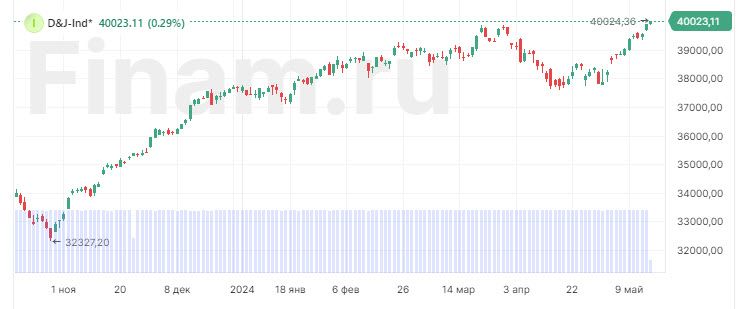 Американский индекс Dow Jones впервые поднялся выше 40 000 пунктов