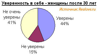 Удивительная статистика любви