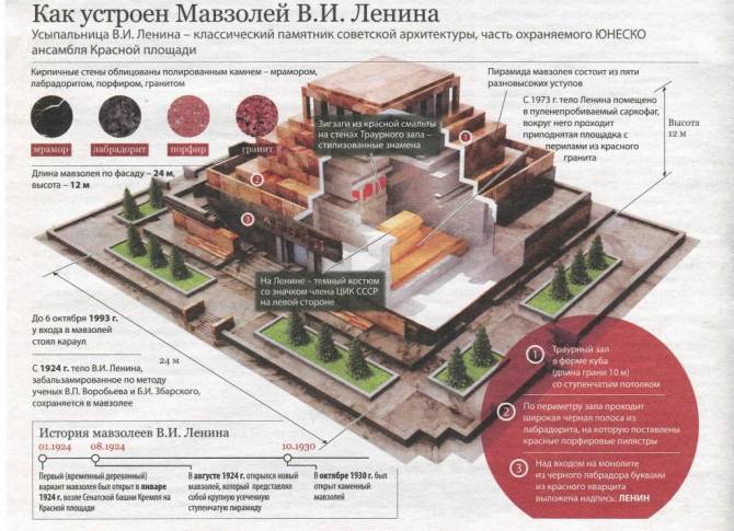 Тайны Мавзолея на Красной площади