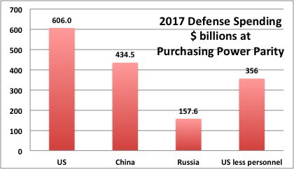 О сравнении оборонных бюджетов США, Китая и РФ по паритету покупательной способности валют