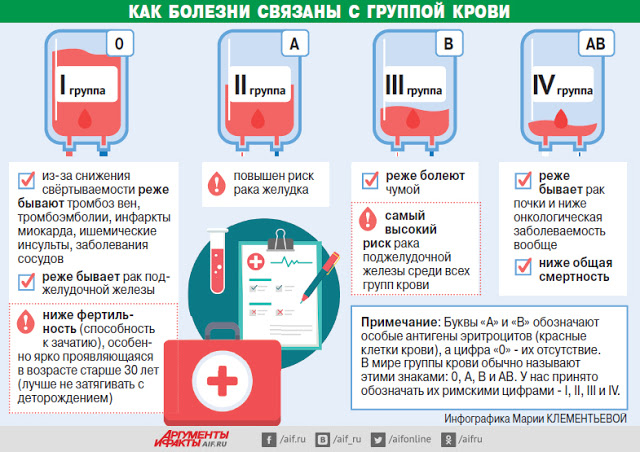 Болезни и группы крови