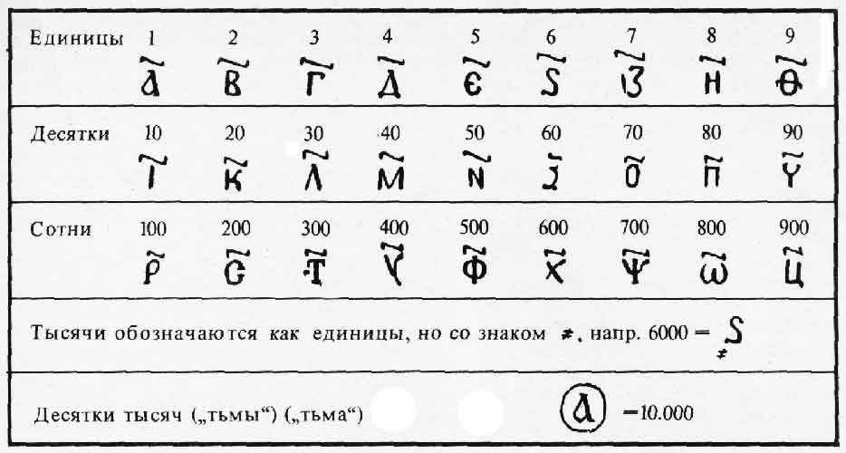 Цифры древней руси картинки