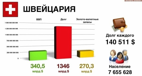 На чем основан высокий уровень жизни на Западе ......