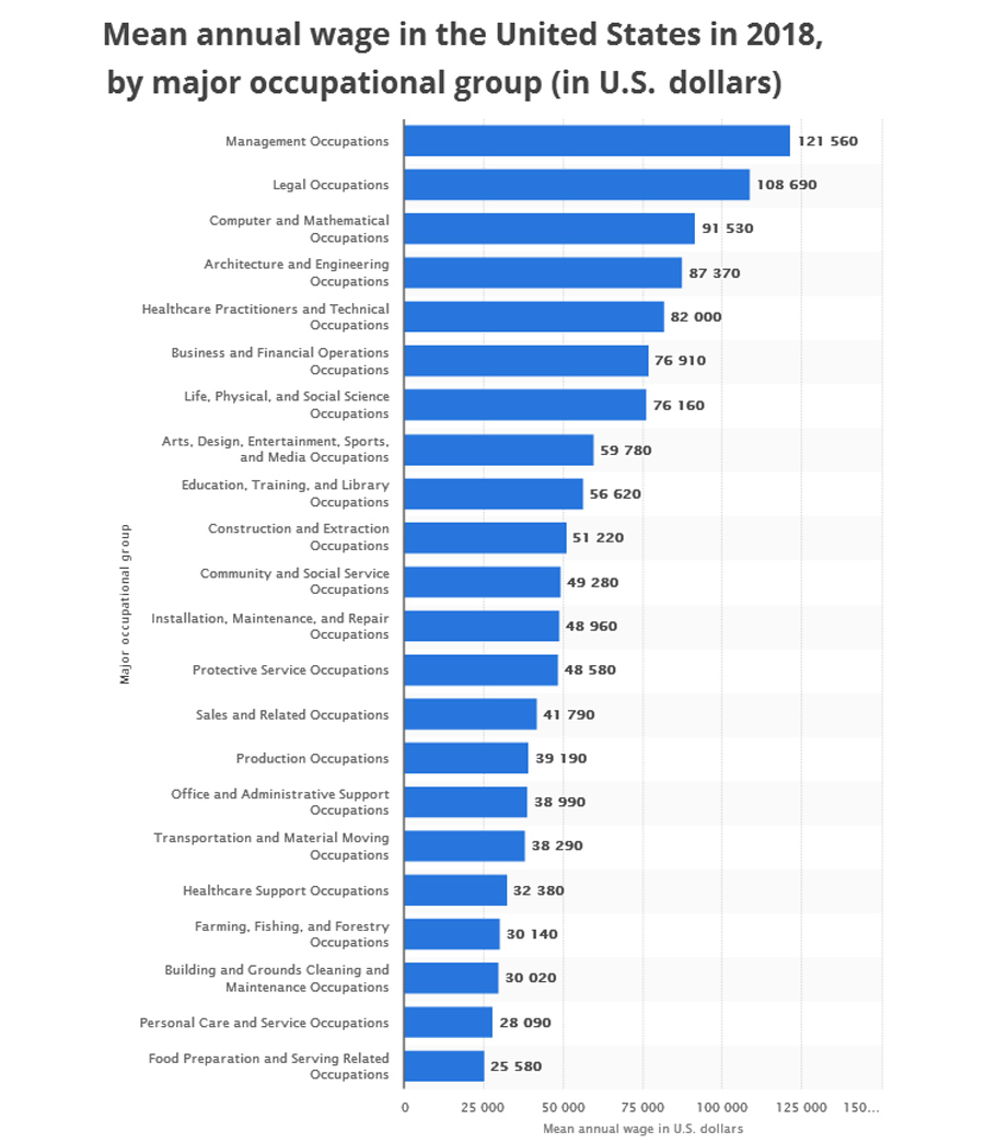 Wages-by-Occupations Wages-by-Occupations