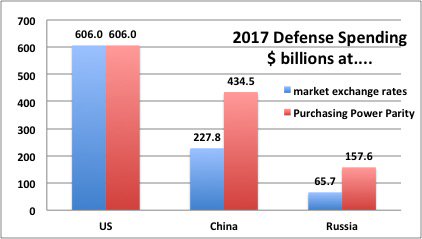 О сравнении оборонных бюджетов США, Китая и РФ по паритету покупательной способности валют