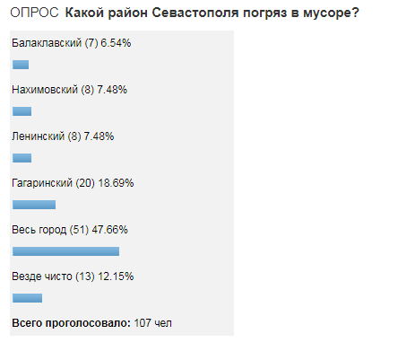 Севастопольцы ответили, какой район города погряз в мусоре Севастопольцы ответили, какой район города погряз в мусоре