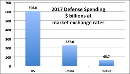 О сравнении оборонных бюджетов США, Китая и РФ по паритету покупательной способности валют