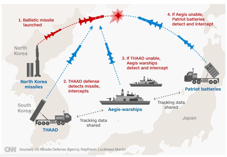 missile defense