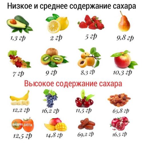 Какие Фрукты Можно Кушать На Диете