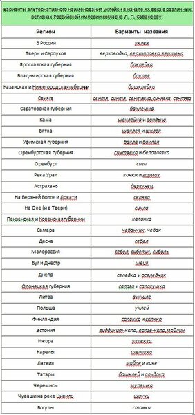 таблица взята из википедии, для примера.