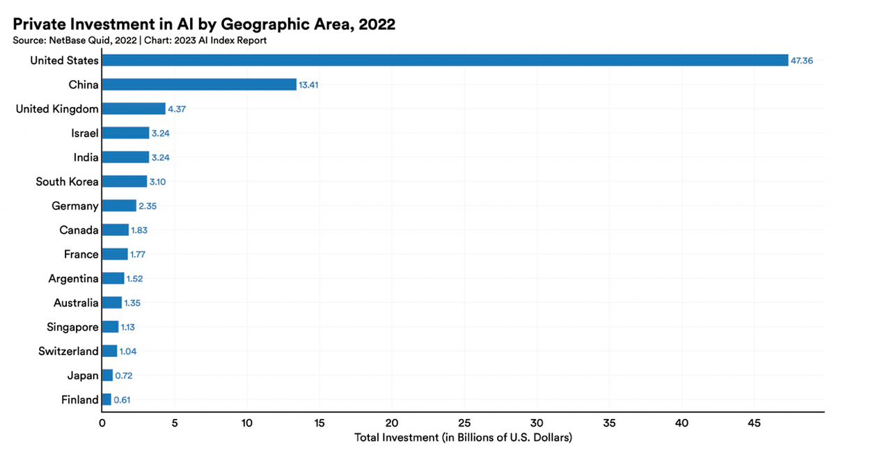 Частные инвестиции в искусственный интеллект в 2022 году в мире снизились на 27% Частные инвестиции в искусственный интеллект в 2022 году в мире снизились на 27%