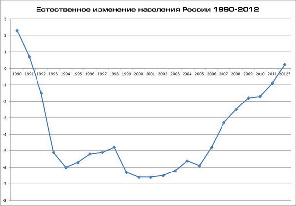 Демографическая ситуация в России без учета миграции Демографическая ситуация в России без учета миграции