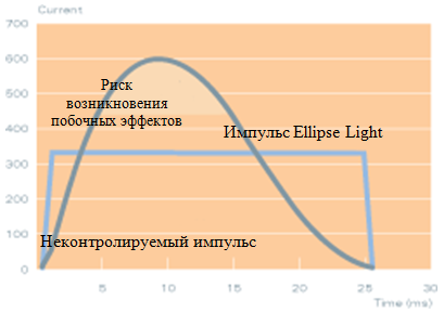 Рис. 3: График сравнения Импульса Системы «Ellipse» и Импульса Меньшей системы