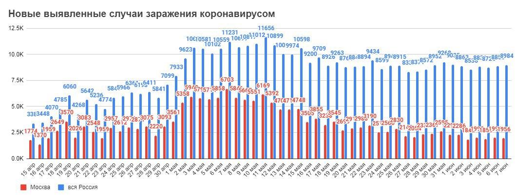 7 июня 7 миллионов случаев COVID-19 в мире