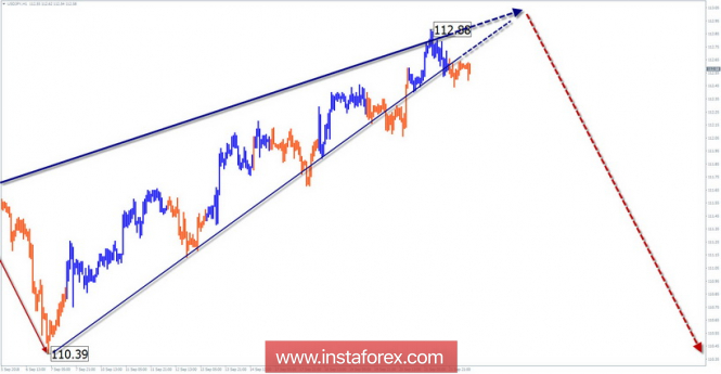 Упрощенный волновой анализ. Обзор  USD/JPY на неделю от 24 сентября