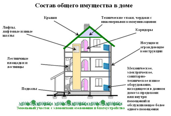 Общее имущество дома