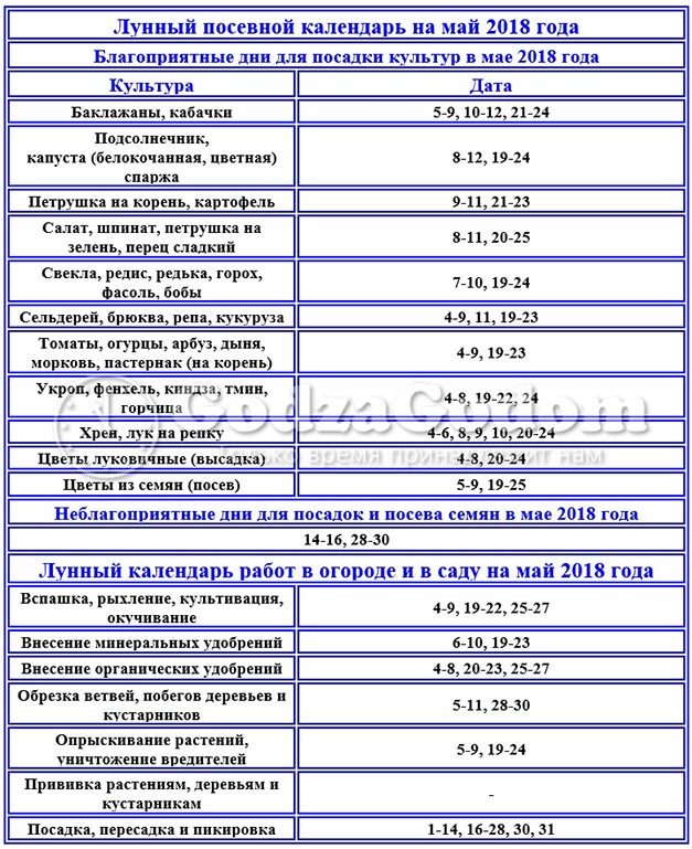 Лунный посевной календарь садовода и огородника на январь Лунный календарь огородника на 2018 год Лунный посевной