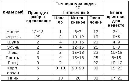 клев окуня при температуре воды клев окуня при температуре воды