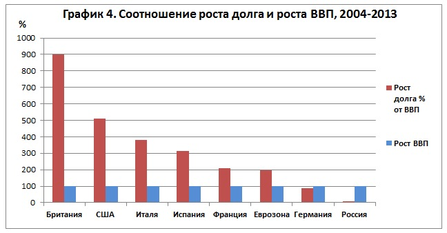 Огромные новые долги скрывают годы отрицательного прироста ВВП в EC и США