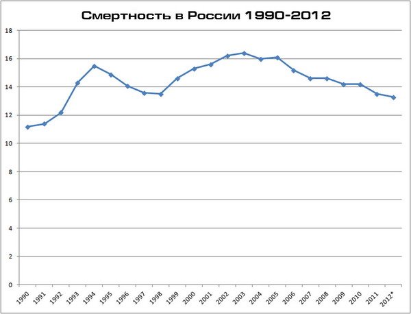 Демографическая ситуация в России без учета миграции Демографическая ситуация в России без учета миграции