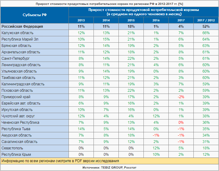 Прирост стоимости продуктовых потребительских корзин по регионам РФ в 2012-2017 гг. [%]