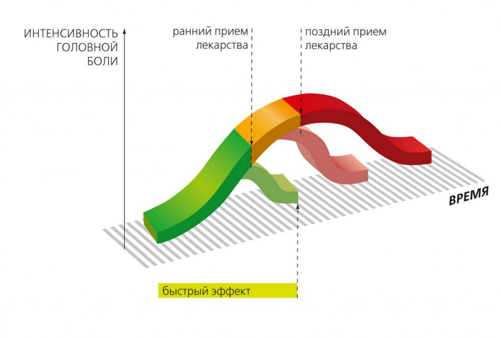 Ðе надо ждаÑÑ ÑазвиÑÐ¸Ñ Ð±Ð¾Ð»Ð¸ - Ñем ÑанÑÑе пÑимеÑе лекаÑÑÑво, Ñем лÑÑÑе.