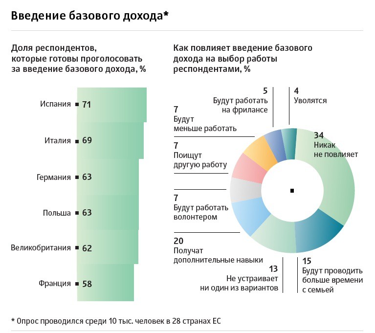 Безусловный базовый доход (ББД) – панацея для человечества или путь к деградации?