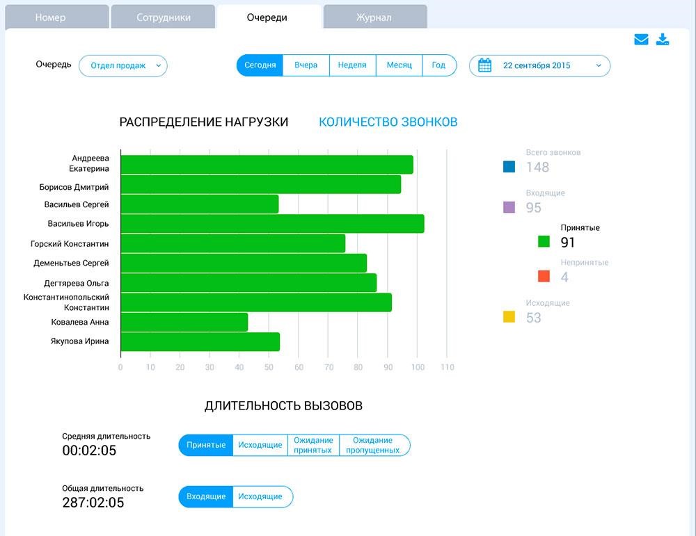 Собирайте статистику, анализируйте и корректируйте активность персонала