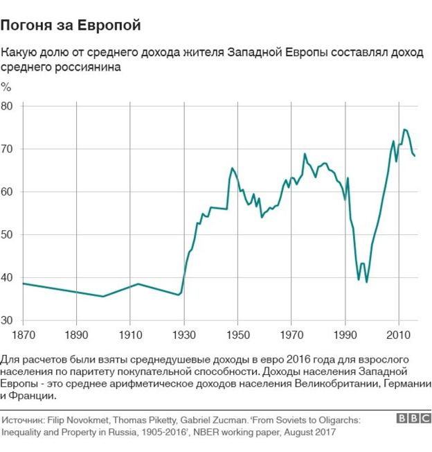 Зарплаты россиян на треть меньше, чем у западных европейцев
