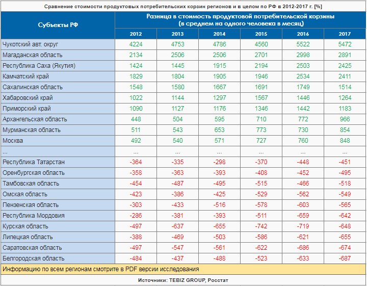 Сравнение стоимости продуктовых потребительских корзин регионов и в целом по РФ в 2012-2017 г. [%]