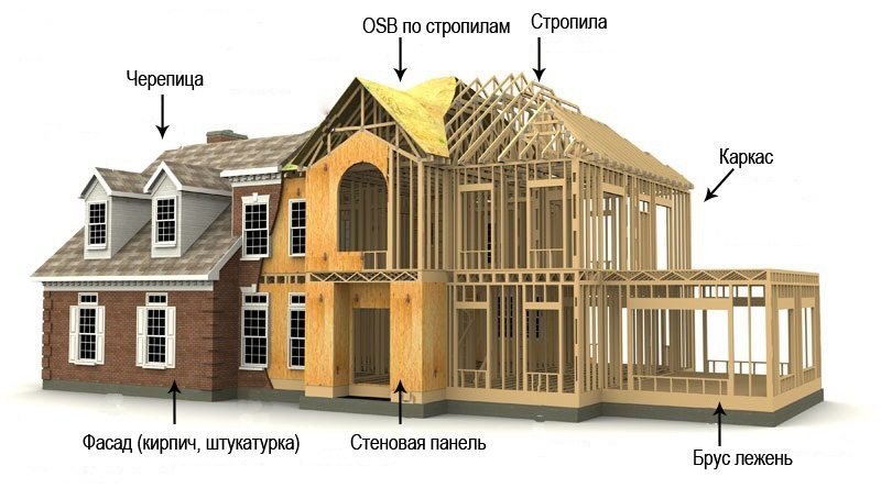 Перечень плюсов и минусов каркасных домов Перечень плюсов и минусов каркасных домов