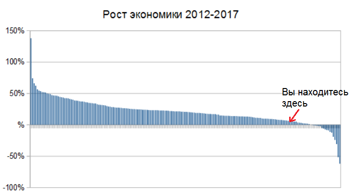 Каков был на самом деле рост российского ВВП с 2012 по 2017 год Каков был на самом деле рост российского ВВП с 2012 по 2017 год