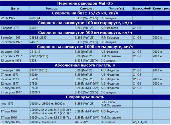 Иностранцы о полете Миг-25 в Стратосферу Иностранцы о полете Миг-25 в Стратосферу