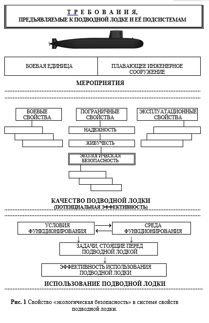 Экологическая безопасность подводной лодки