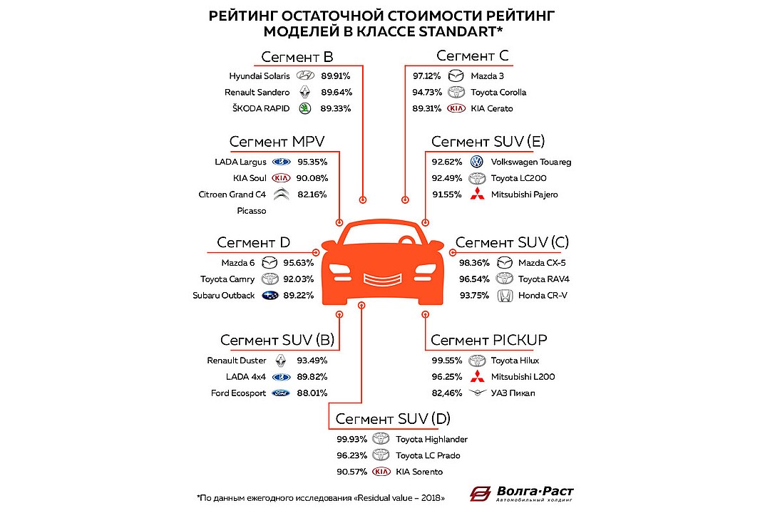 Рейтинг брендов по остаточной стоимости в 2018 году по данным исследования аналитического агентства Автостат в классе Standart. Фото: Волга-Раст.