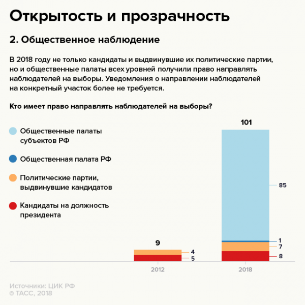 Страна готова голосовать? (ИНФОГРАФИКА)