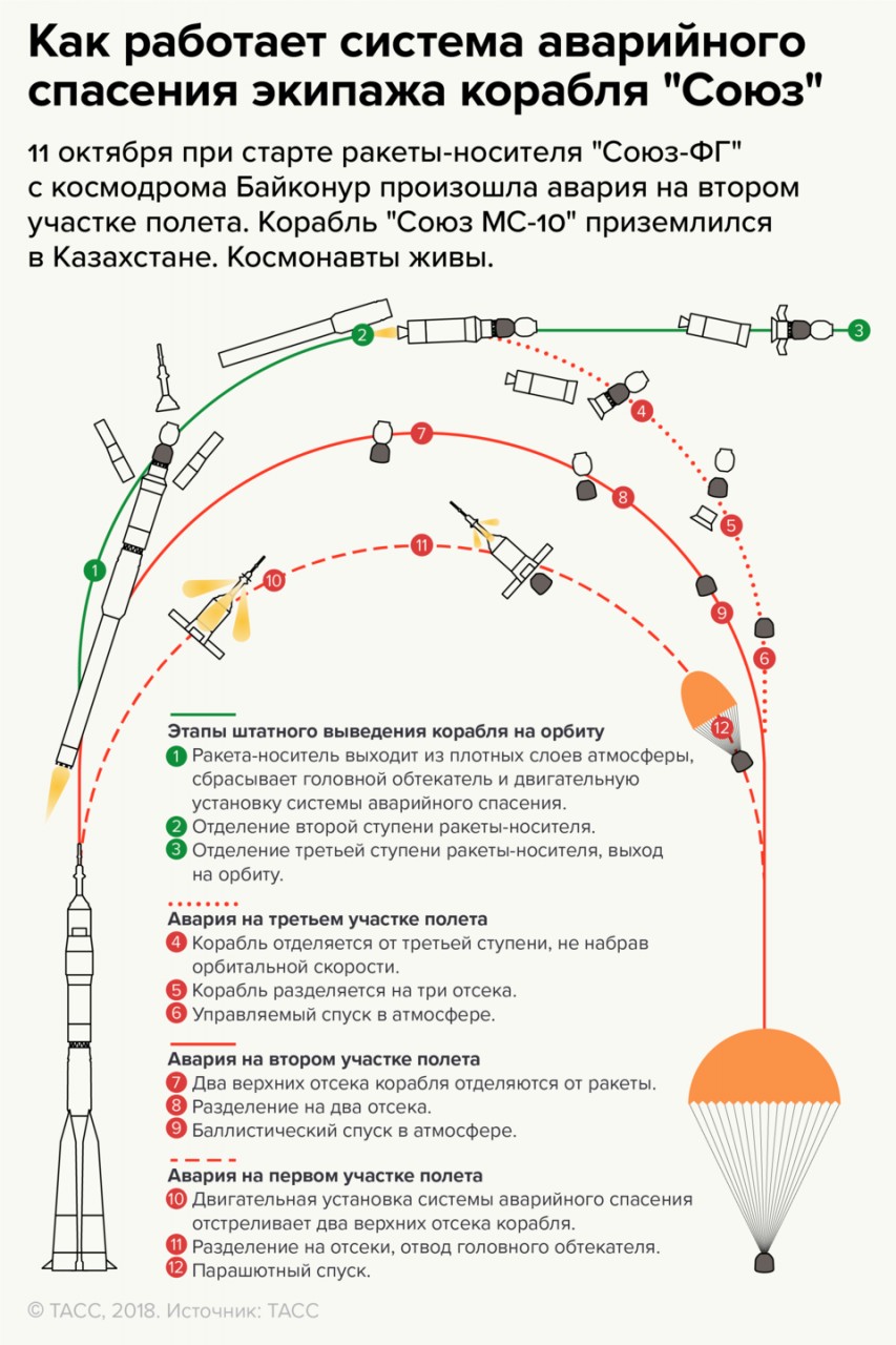 Как работает система аварийного спасения экипажа корабля "Союз" Как работает система аварийного спасения экипажа корабля "Союз"