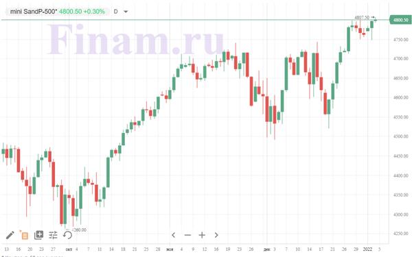 фьючерс на индекс S&P фьючерс на индекс S&P