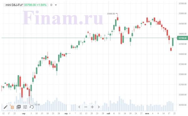 фьючерс на индекс Dow Jones фьючерс на индекс Dow Jones