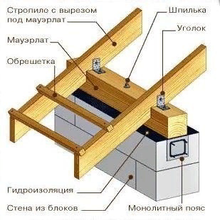 Крепление к газобетону. Секреты выбора и технология Крепление к газобетону. Секреты выбора и технология