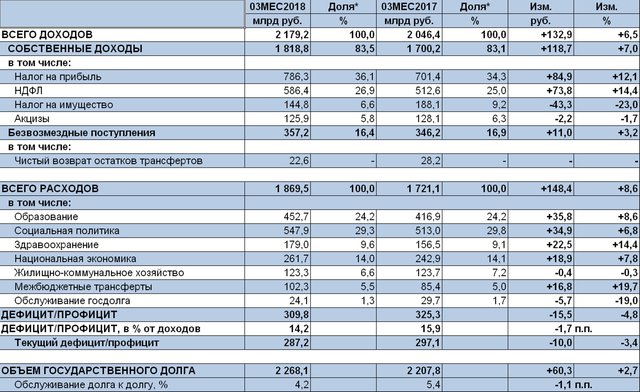 Бюджетная ситуация в регионах остается благоприятной Бюджетная ситуация в регионах остается благоприятной