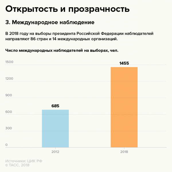 Страна готова голосовать? (ИНФОГРАФИКА)