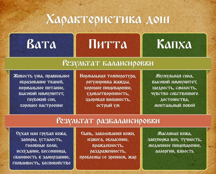 alt="Выбор питания по типу фигуры по аюрведе"