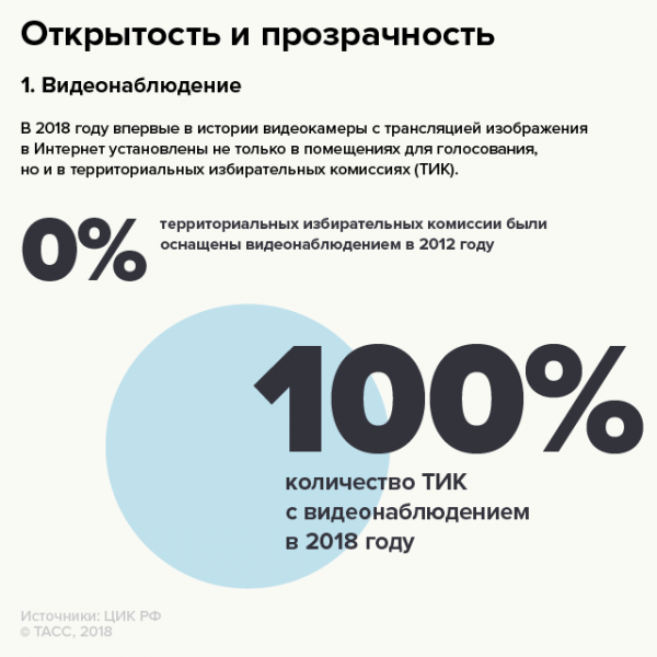 Страна готова голосовать? (ИНФОГРАФИКА)