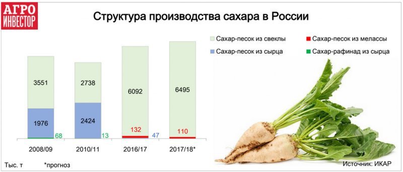 Впервые в истории Россия не производила сахар из импортного сырья Впервые в истории Россия не производила сахар из импортного сырья импорт, россия, сахар, сырьё