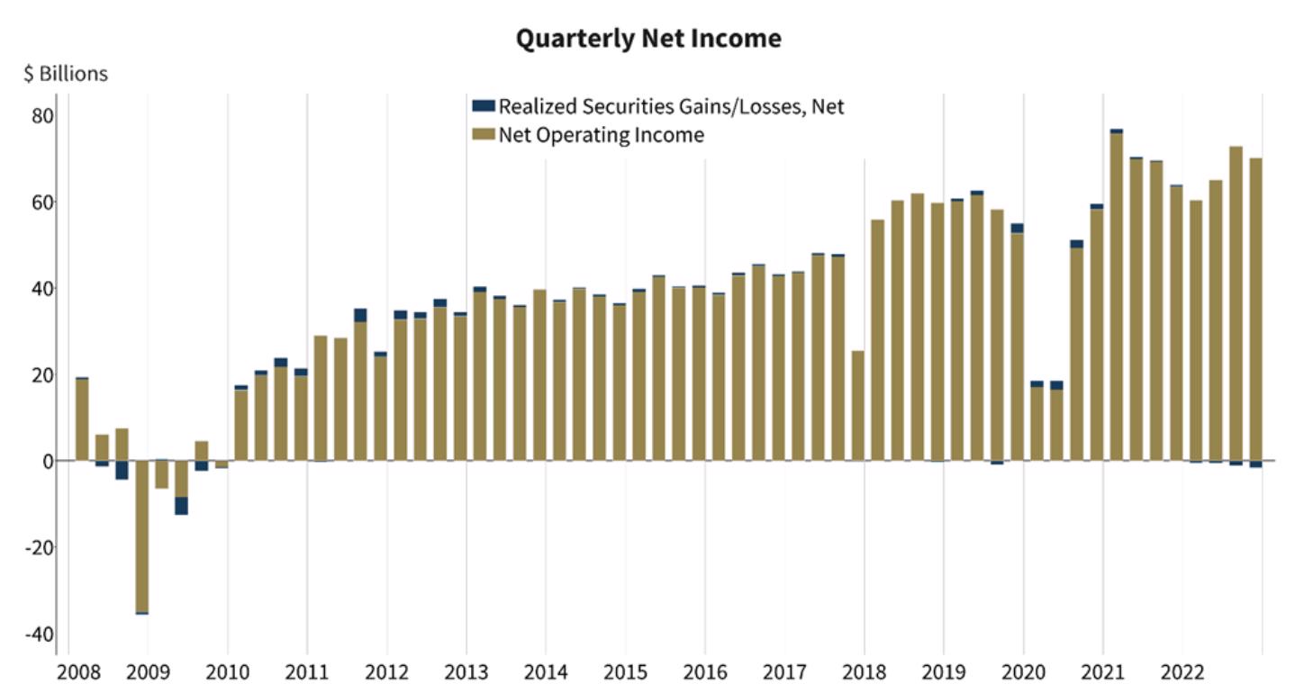 Источник: fdic