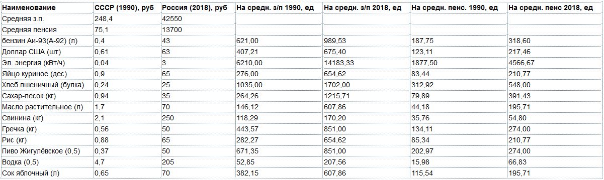 Сравнение цен Россия-СССР на текущий момент Сравнение цен Россия-СССР на текущий момент