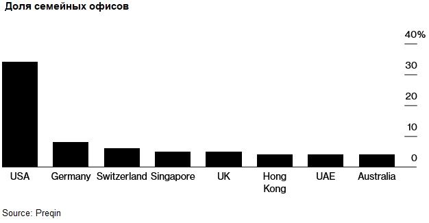 https://www.bloomberg.com/news/articles/2023-07-30/world-s-richest-families-fuel-race-for-lucrative-family-office-jobs