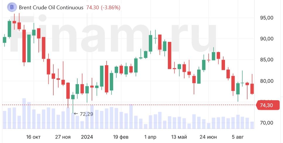 Нефть Brent обвалилась ниже $75 Нефть Brent обвалилась ниже $75